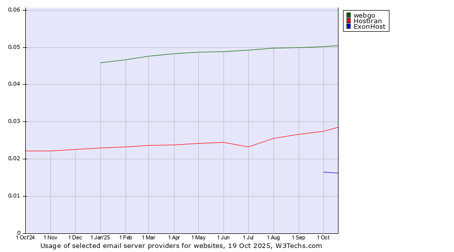 Historical trends in the usage of webgo vs. Hostiran vs. ExonHost