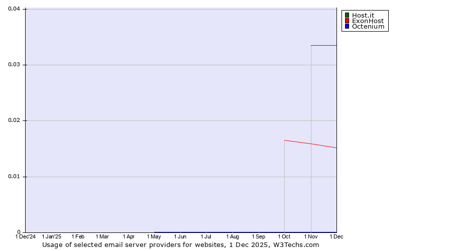 Historical trends in the usage of Host.it vs. ExonHost vs. Octenium