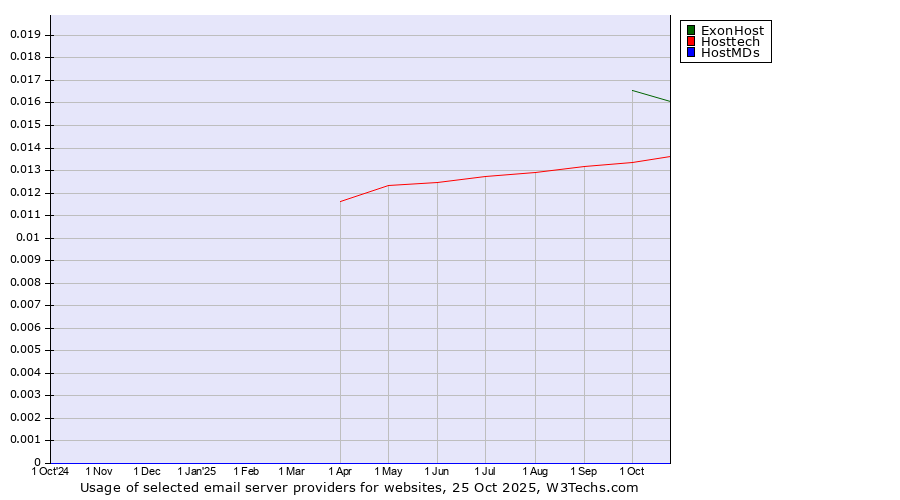 Historical trends in the usage of ExonHost vs. Hosttech vs. HostMDs