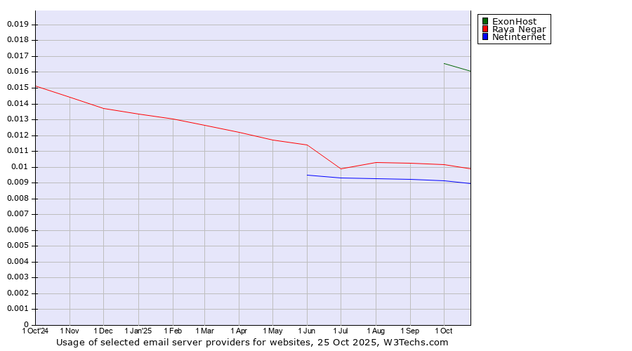 Historical trends in the usage of ExonHost vs. Raya Negar vs. Netinternet