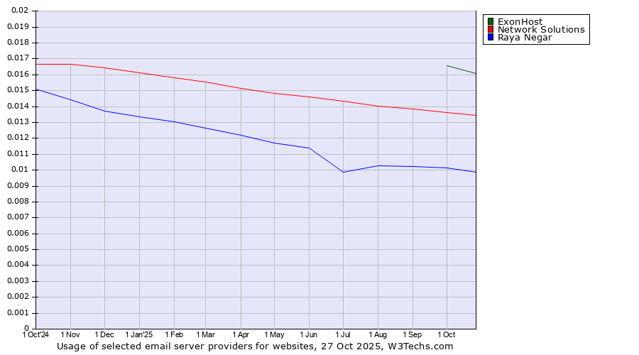 Historical trends in the usage of ExonHost vs. Network Solutions vs. Raya Negar