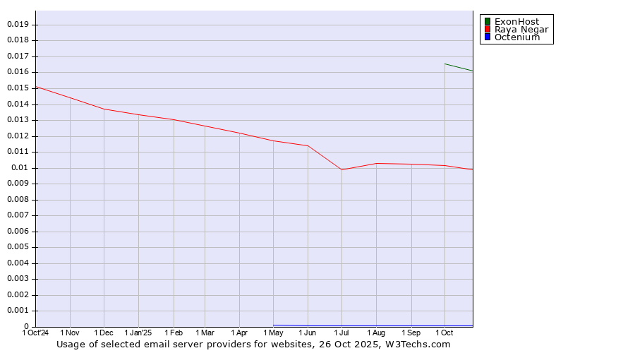 Historical trends in the usage of ExonHost vs. Raya Negar vs. Octenium