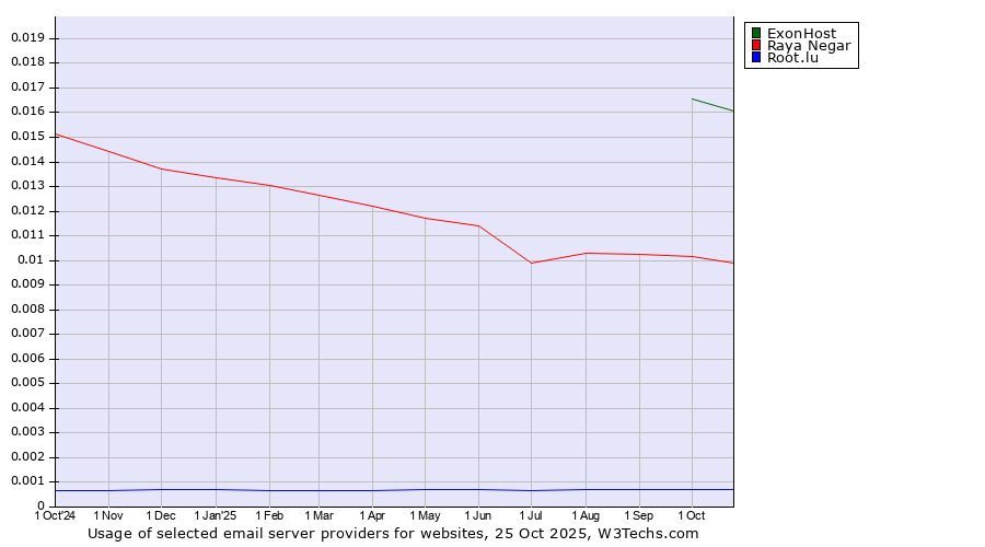 Historical trends in the usage of ExonHost vs. Raya Negar vs. Root.lu