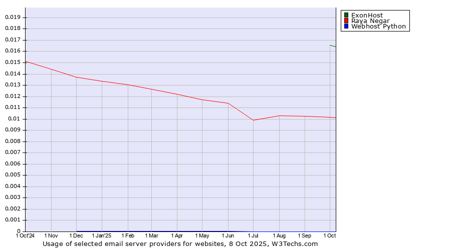 Historical trends in the usage of ExonHost vs. Raya Negar vs. Webhost Python
