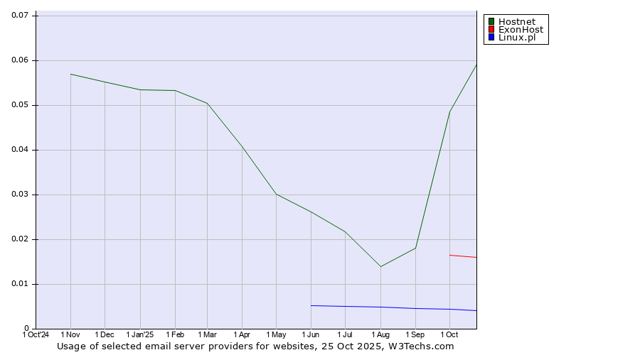 Historical trends in the usage of Hostnet vs. ExonHost vs. Linux.pl