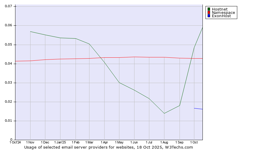 Historical trends in the usage of Hostnet vs. Namespace vs. ExonHost