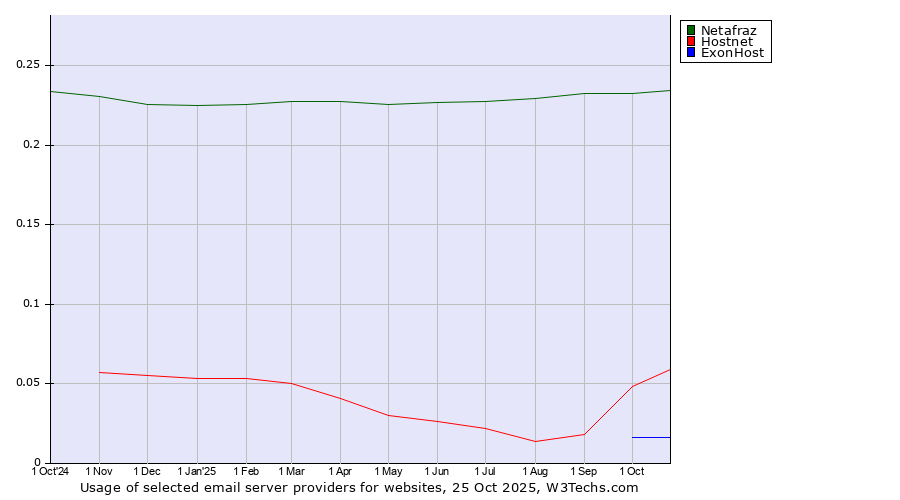 Historical trends in the usage of Netafraz vs. Hostnet vs. ExonHost