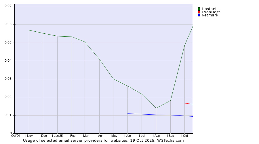 Historical trends in the usage of Hostnet vs. ExonHost vs. Netmark