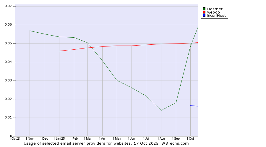 Historical trends in the usage of Hostnet vs. webgo vs. ExonHost