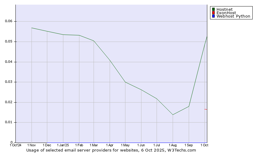 Historical trends in the usage of Hostnet vs. ExonHost vs. Webhost Python