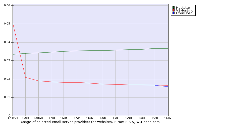 Historical trends in the usage of Hoststar vs. VSHosting vs. ExonHost