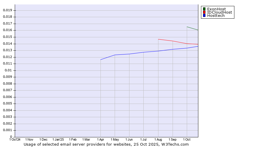 Historical trends in the usage of ExonHost vs. IDCloudHost vs. Hosttech