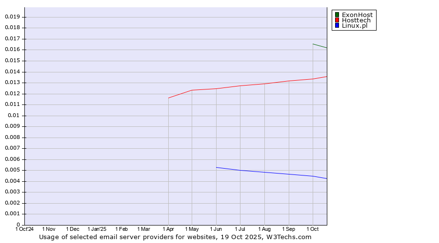 Historical trends in the usage of ExonHost vs. Hosttech vs. Linux.pl
