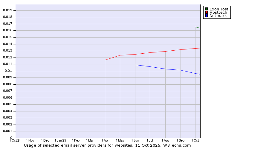 Historical trends in the usage of ExonHost vs. Hosttech vs. Netmark
