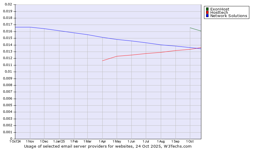 Historical trends in the usage of ExonHost vs. Network Solutions vs. Hosttech