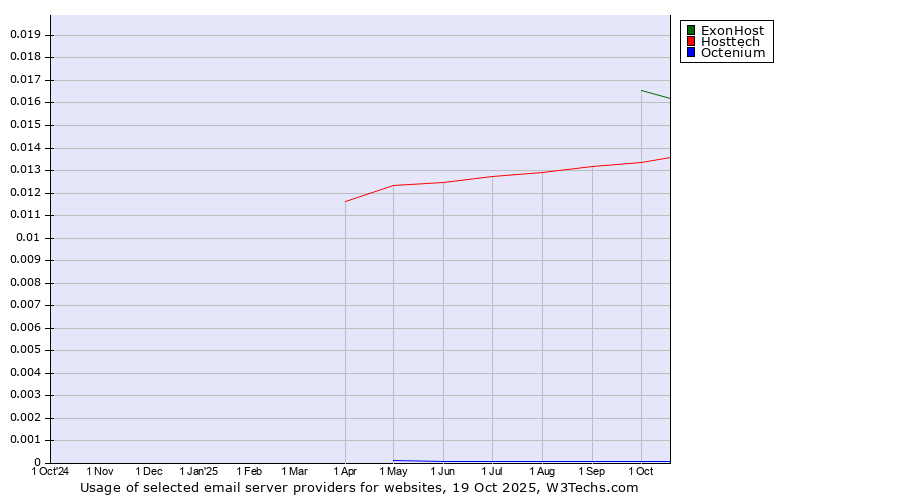 Historical trends in the usage of ExonHost vs. Hosttech vs. Octenium