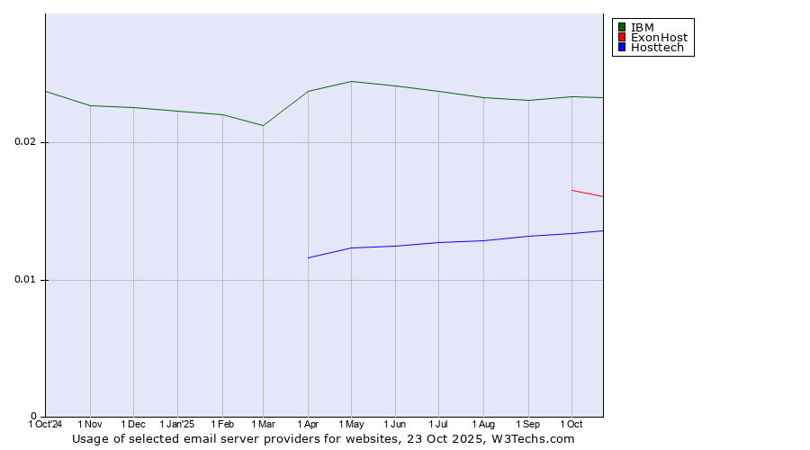Historical trends in the usage of IBM vs. ExonHost vs. Hosttech