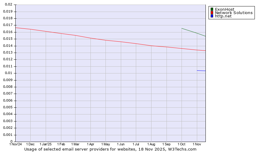 Historical trends in the usage of ExonHost vs. Network Solutions vs. http.net