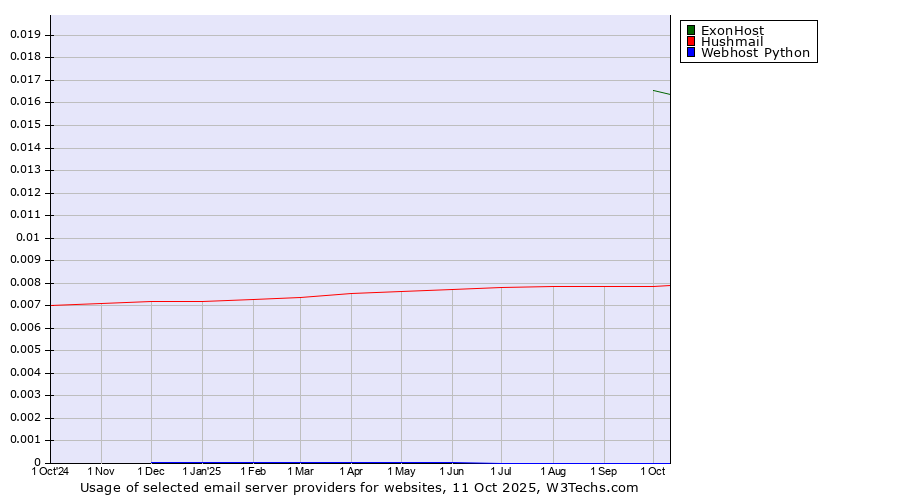 Historical trends in the usage of ExonHost vs. Hushmail vs. Webhost Python