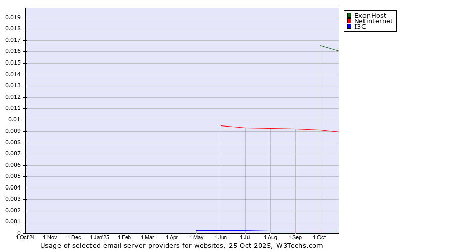 Historical trends in the usage of ExonHost vs. Netinternet vs. I3C