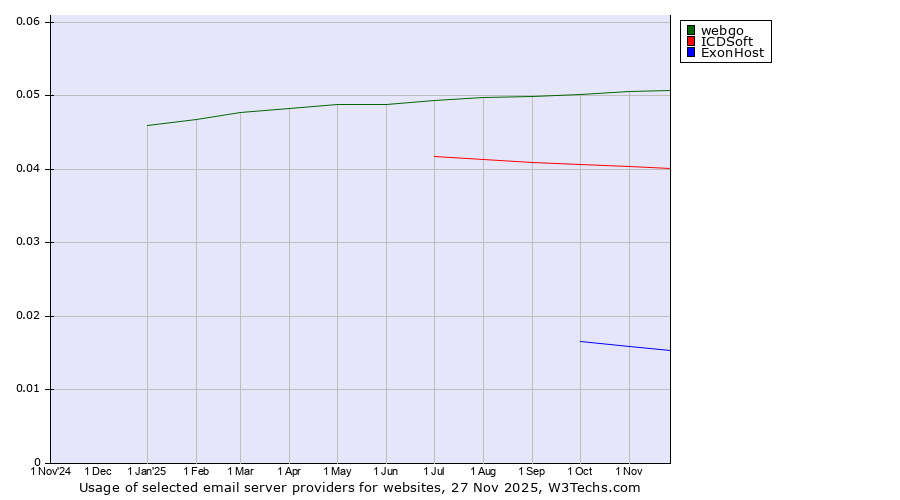 Historical trends in the usage of webgo vs. ICDSoft vs. ExonHost
