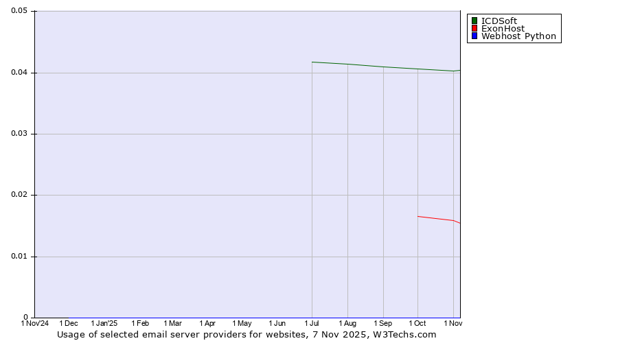 Historical trends in the usage of ICDSoft vs. ExonHost vs. Webhost Python