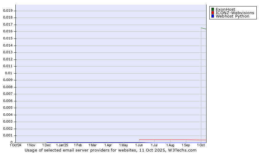 Historical trends in the usage of ExonHost vs. ICONZ-Webvisions vs. Webhost Python
