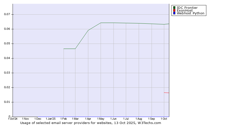 Historical trends in the usage of IDC Frontier vs. ExonHost vs. Webhost Python