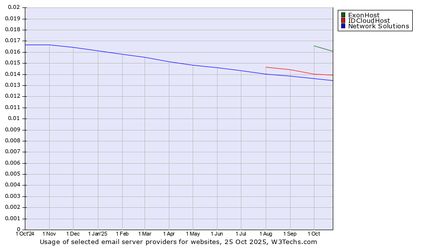 Historical trends in the usage of ExonHost vs. IDCloudHost vs. Network Solutions