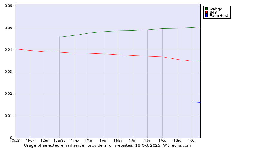 Historical trends in the usage of webgo vs. IHS vs. ExonHost