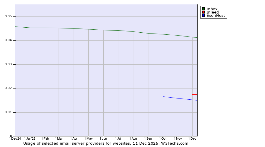 Historical trends in the usage of Inbox vs. Inleed vs. ExonHost