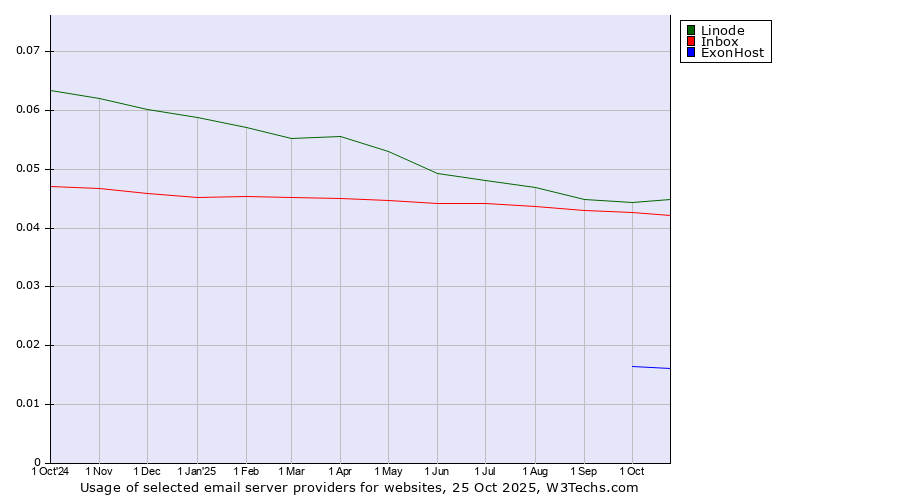 Historical trends in the usage of Linode vs. Inbox vs. ExonHost