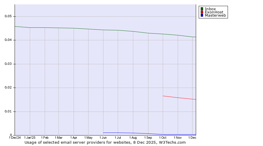 Historical trends in the usage of Inbox vs. ExonHost vs. Masterweb