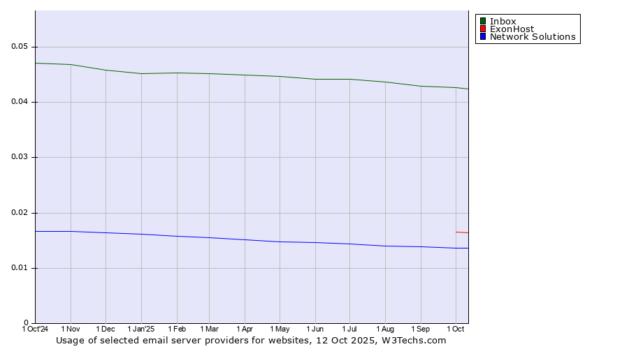 Historical trends in the usage of Inbox vs. ExonHost vs. Network Solutions