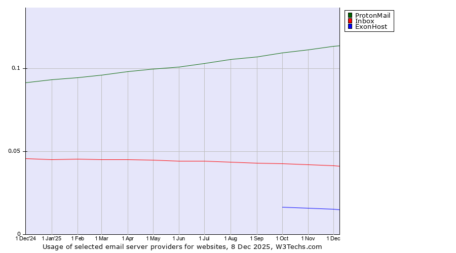 Historical trends in the usage of ProtonMail vs. Inbox vs. ExonHost