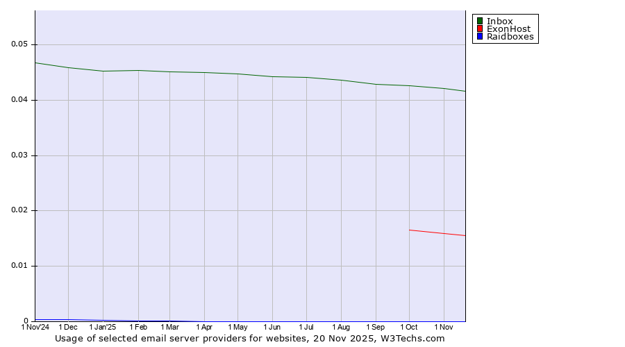 Historical trends in the usage of Inbox vs. ExonHost vs. Raidboxes