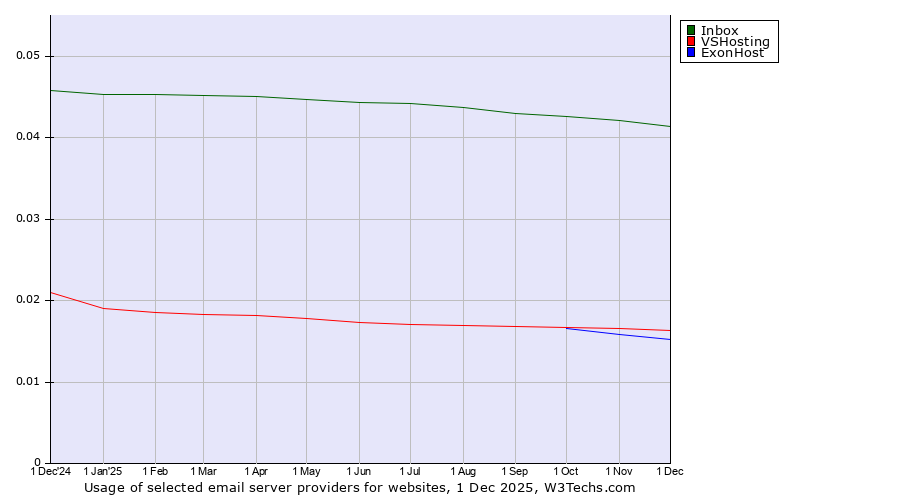 Historical trends in the usage of Inbox vs. VSHosting vs. ExonHost
