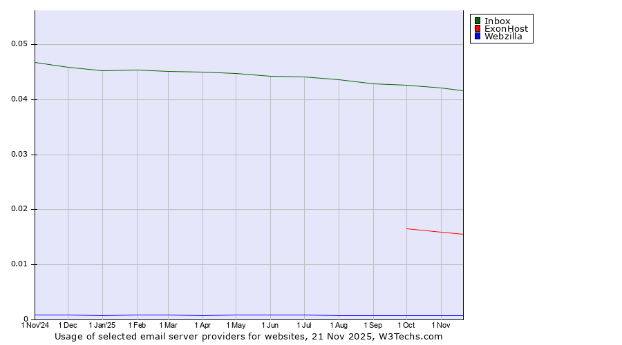 Historical trends in the usage of Inbox vs. ExonHost vs. Webzilla