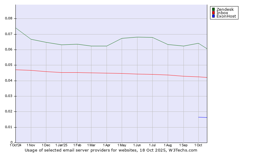 Historical trends in the usage of Zendesk vs. Inbox vs. ExonHost
