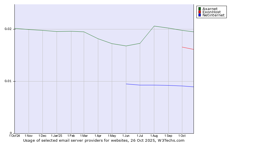 Historical trends in the usage of Axarnet vs. ExonHost vs. Netinternet
