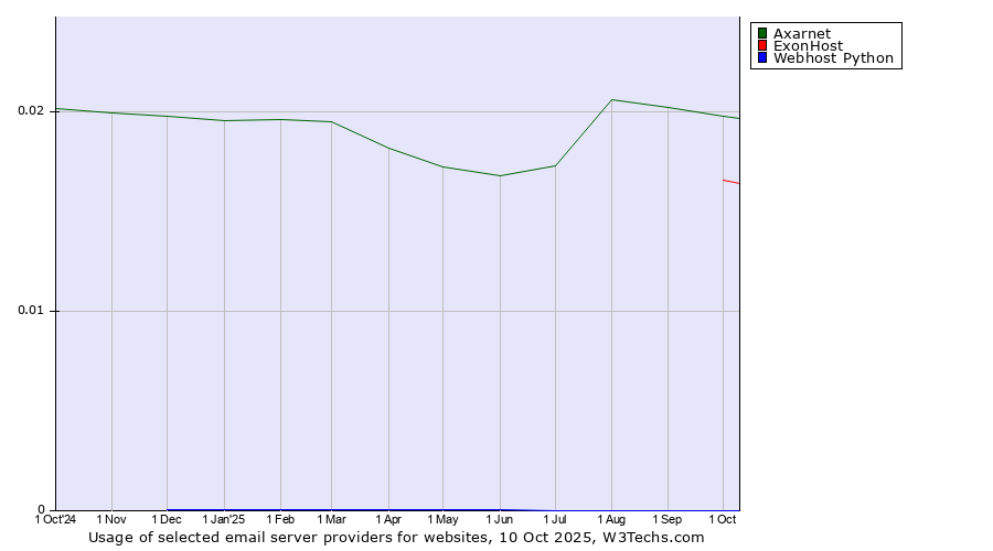 Historical trends in the usage of Axarnet vs. ExonHost vs. Webhost Python