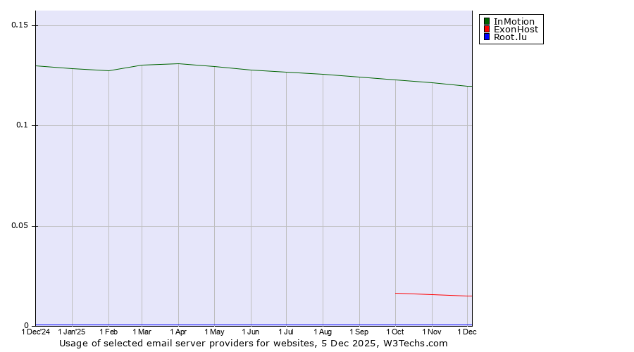 Historical trends in the usage of InMotion vs. ExonHost vs. Root.lu
