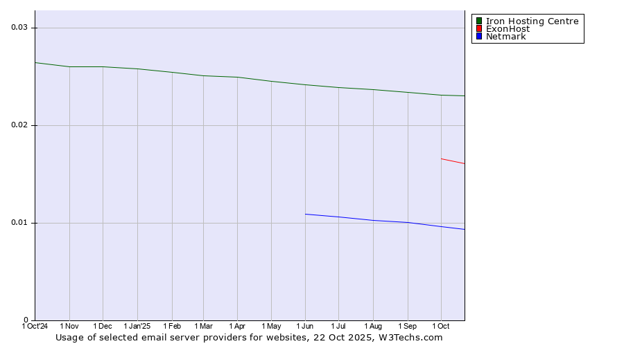 Historical trends in the usage of Iron Hosting Centre vs. ExonHost vs. Netmark