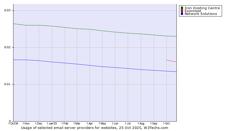 Historical trends in the usage of Iron Hosting Centre vs. ExonHost vs. Network Solutions