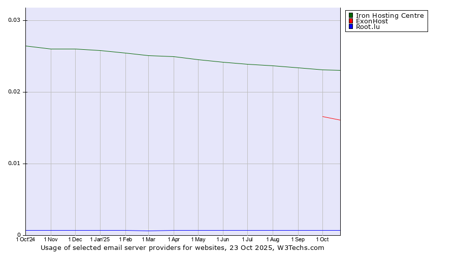 Historical trends in the usage of Iron Hosting Centre vs. ExonHost vs. Root.lu