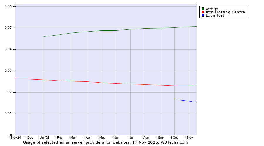 Historical trends in the usage of webgo vs. Iron Hosting Centre vs. ExonHost