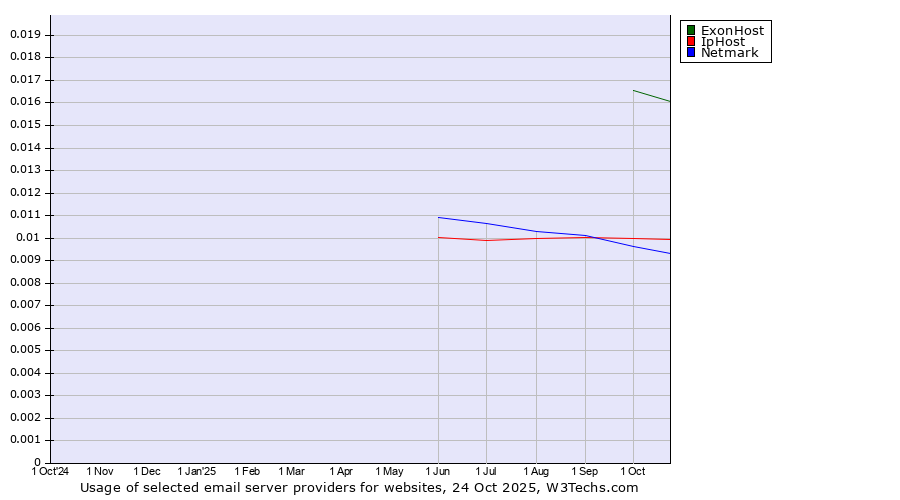 Historical trends in the usage of ExonHost vs. IpHost vs. Netmark