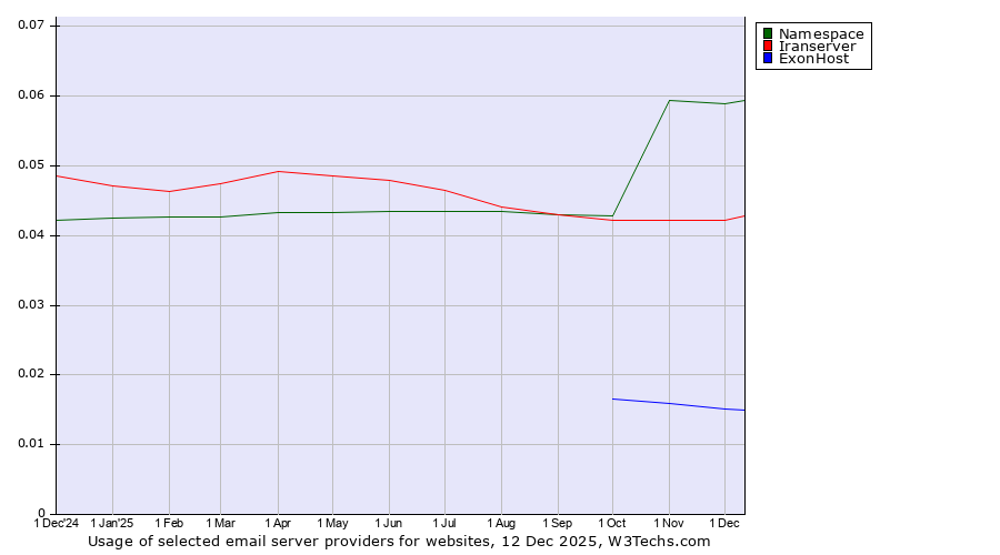 Historical trends in the usage of Namespace vs. Iranserver vs. ExonHost