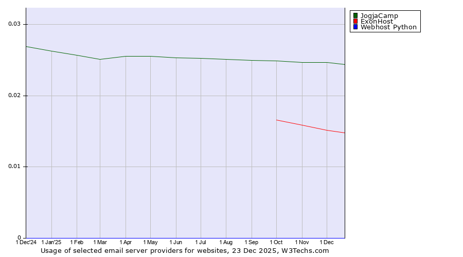 Historical trends in the usage of JogjaCamp vs. ExonHost vs. Webhost Python
