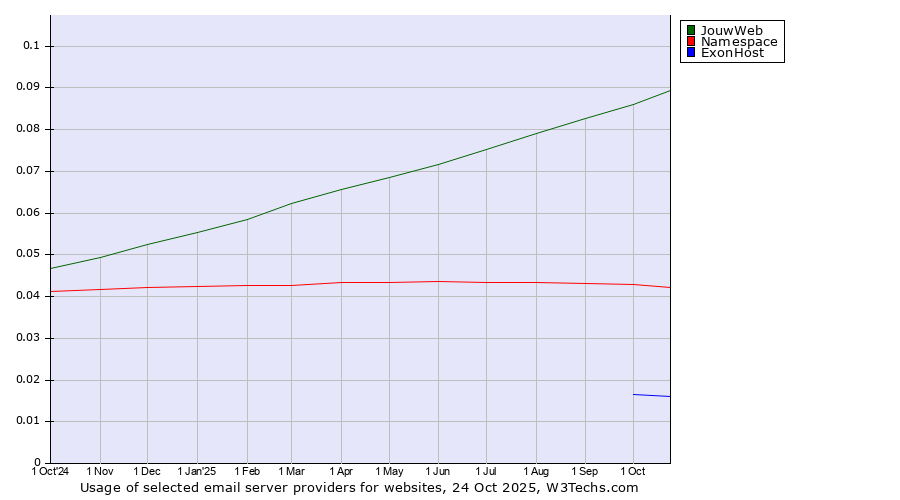 Historical trends in the usage of JouwWeb vs. Namespace vs. ExonHost